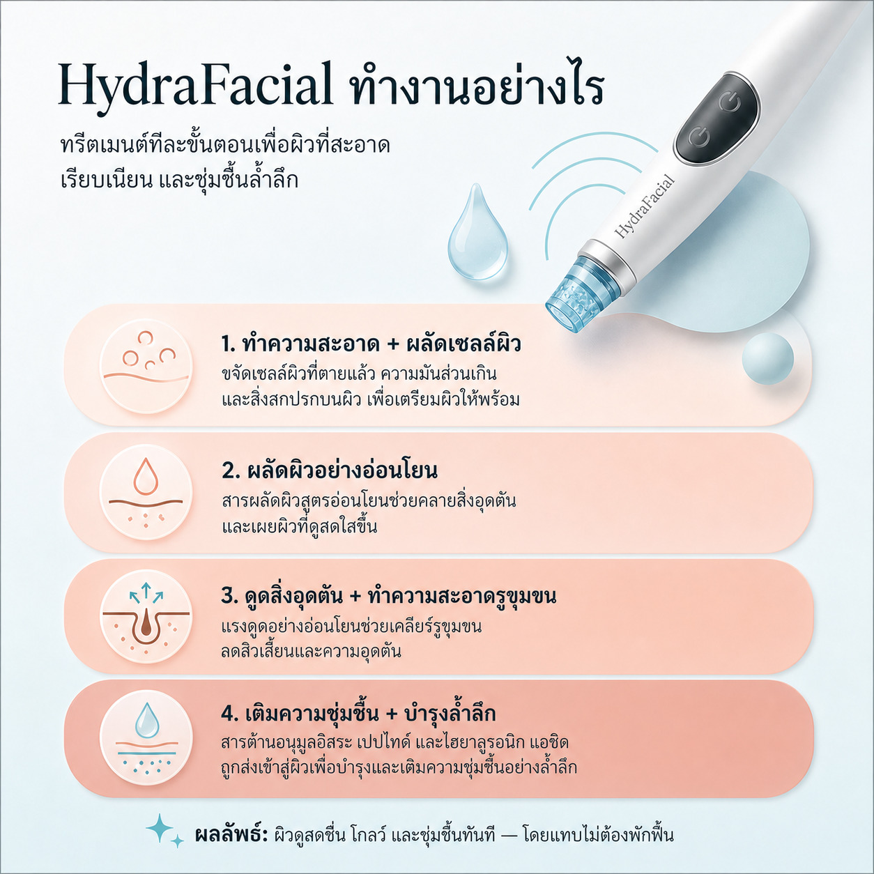 หลักการทำงาน: ผลลัพธ์ที่ดีไม่ได้มาจากขั้นตอนเดียว แต่เกิดจากลำดับที่ทำงานต่อเนื่องกัน